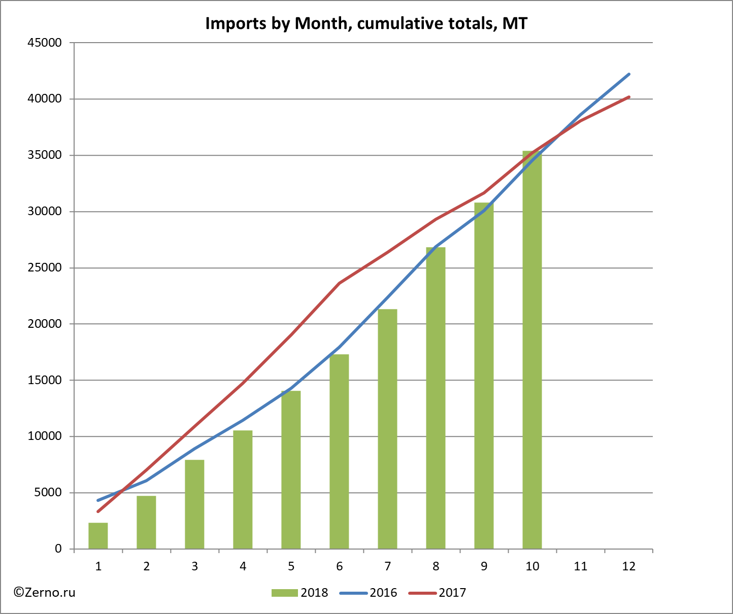 Imports by Month, cumulative totals, MT